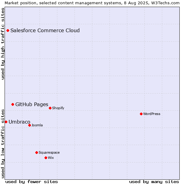 Market position of GitHub Pages vs. Salesforce Commerce Cloud vs. Umbraco