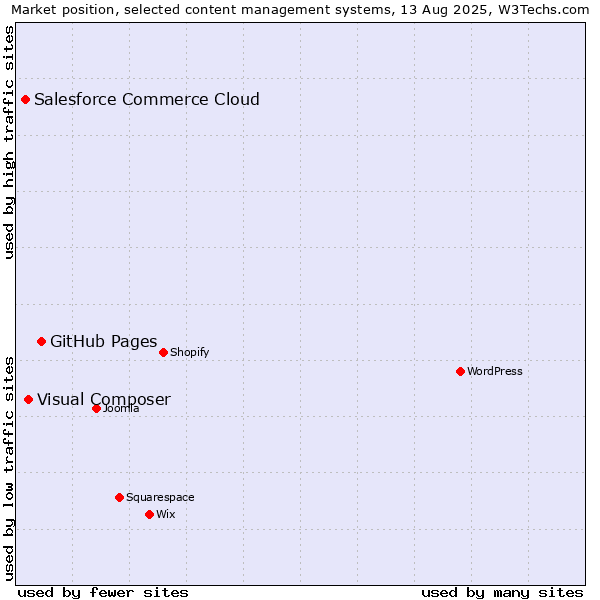 Market position of GitHub Pages vs. Visual Composer vs. Salesforce Commerce Cloud