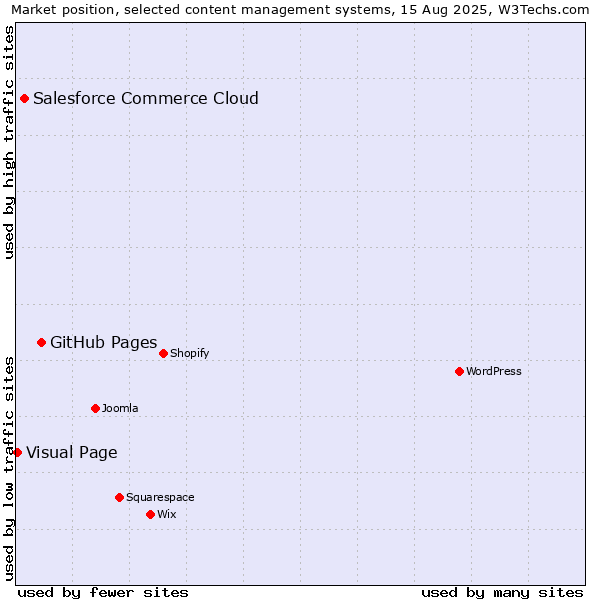 Market position of GitHub Pages vs. Salesforce Commerce Cloud vs. Visual Page