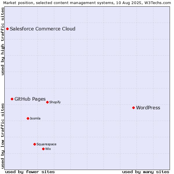 Market position of WordPress vs. GitHub Pages vs. Salesforce Commerce Cloud
