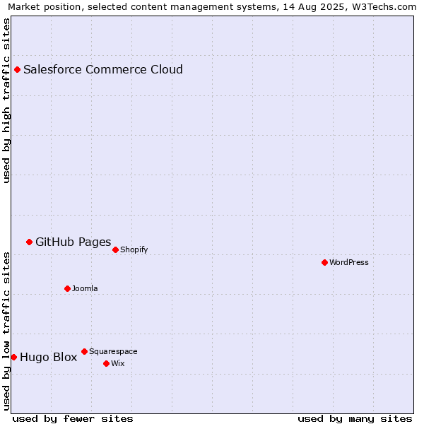 Market position of GitHub Pages vs. Salesforce Commerce Cloud vs. Hugo Blox
