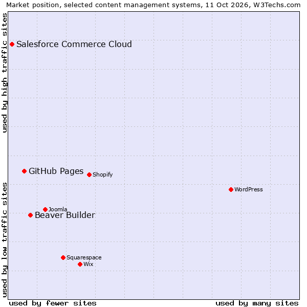 Market position of Beaver Builder vs. GitHub Pages vs. Salesforce Commerce Cloud