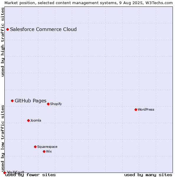 Market position of GitHub Pages vs. Salesforce Commerce Cloud vs. Yo!Kart