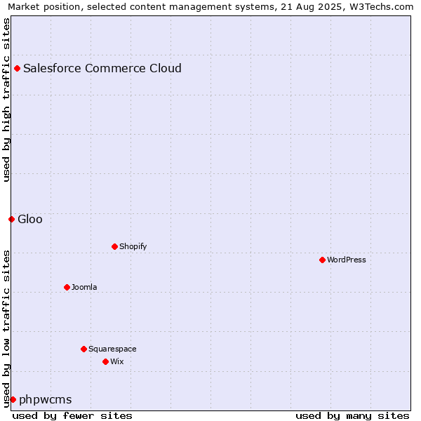 Market position of Salesforce Commerce Cloud vs. phpwcms vs. Gloo