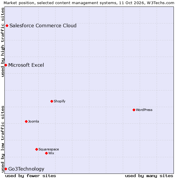 Market position of Salesforce Commerce Cloud vs. Go3Technology vs. Microsoft Excel