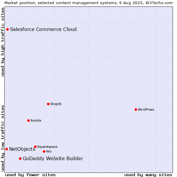 Market position of GoDaddy Website Builder vs. Salesforce Commerce Cloud vs. NetObjects