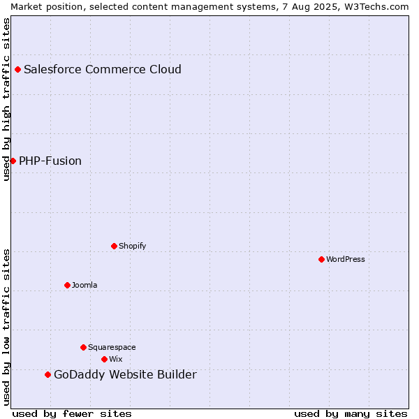 Market position of GoDaddy Website Builder vs. Salesforce Commerce Cloud vs. PHP-Fusion