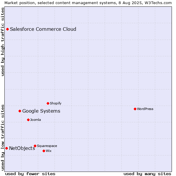 Market position of Google Systems vs. Salesforce Commerce Cloud vs. NetObjects