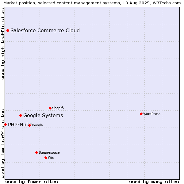 Market position of Google Systems vs. Salesforce Commerce Cloud vs. PHP-Nuke