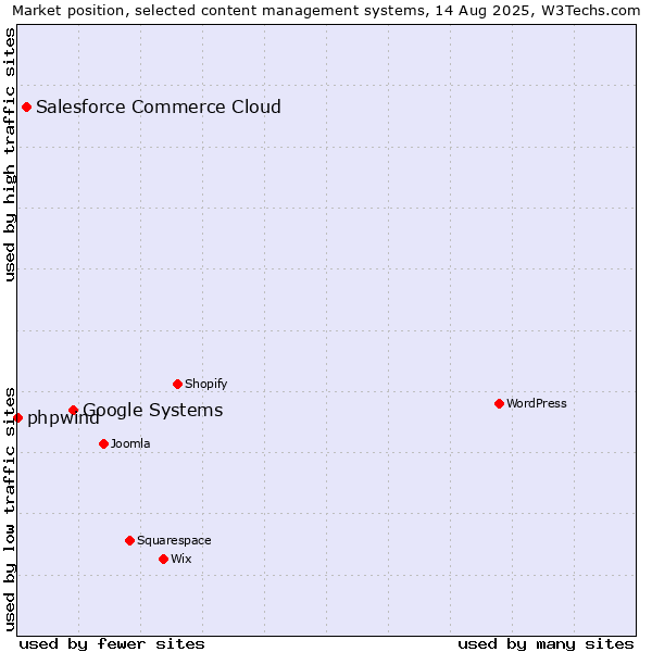 Market position of Google Systems vs. Salesforce Commerce Cloud vs. phpwind