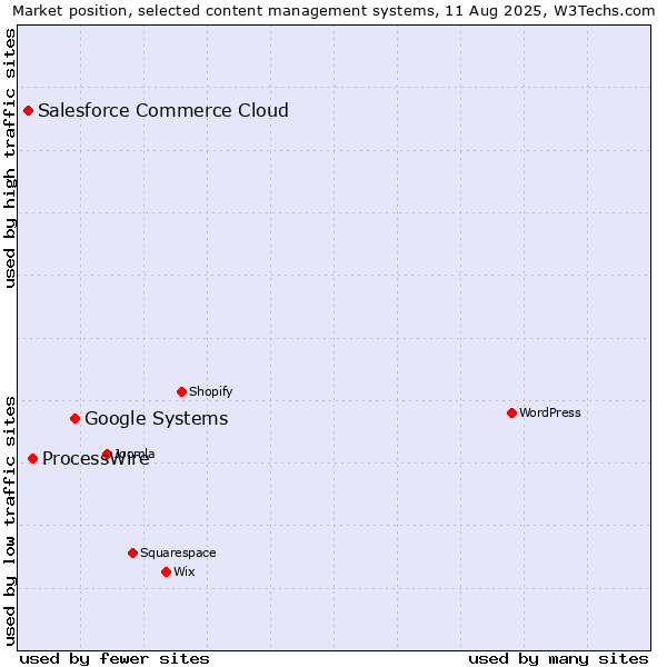 Market position of Google Systems vs. ProcessWire vs. Salesforce Commerce Cloud