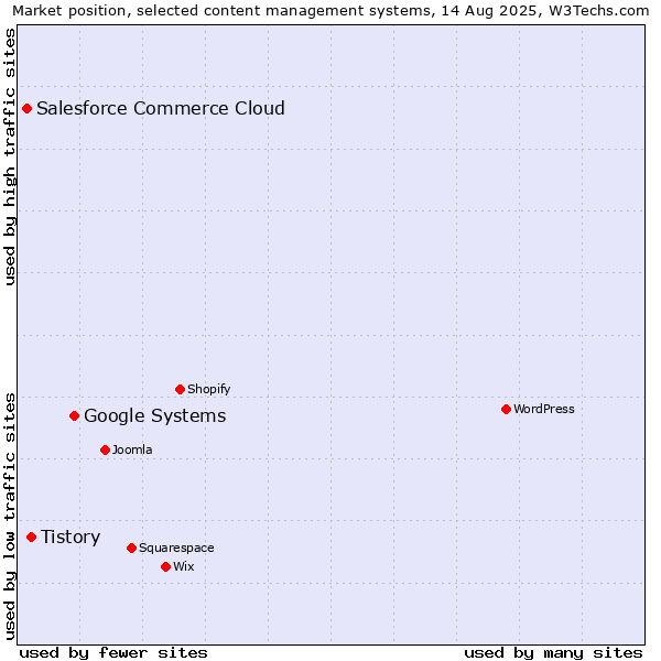 Market position of Google Systems vs. Tistory vs. Salesforce Commerce Cloud
