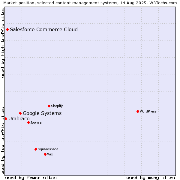 Market position of Google Systems vs. Salesforce Commerce Cloud vs. Umbraco