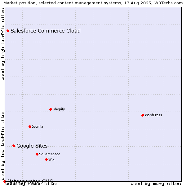 Market position of Google Sites vs. Salesforce Commerce Cloud vs. Netgenerator CMS