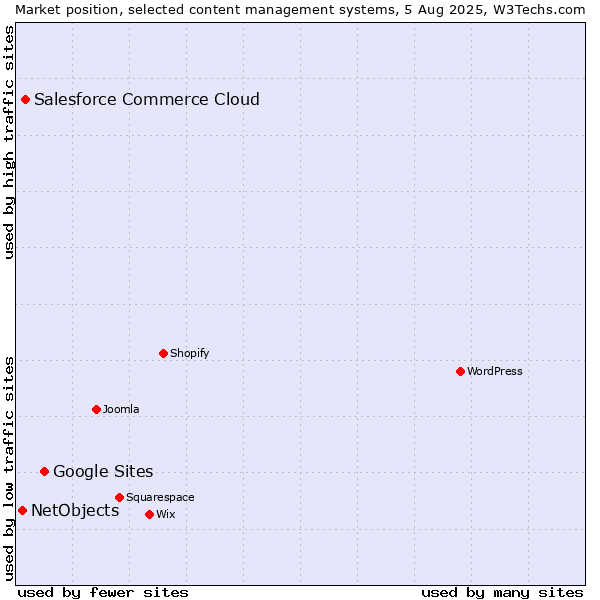 Market position of Google Sites vs. Salesforce Commerce Cloud vs. NetObjects