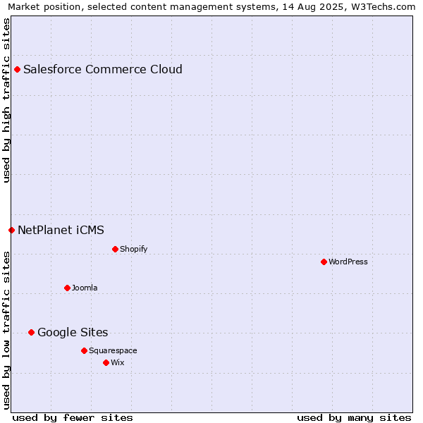 Market position of Google Sites vs. Salesforce Commerce Cloud vs. NetPlanet iCMS