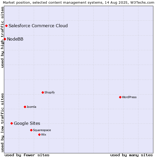 Market position of Google Sites vs. Salesforce Commerce Cloud vs. NodeBB