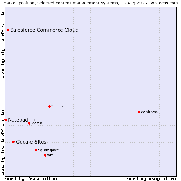 Market position of Google Sites vs. Salesforce Commerce Cloud vs. Notepad++