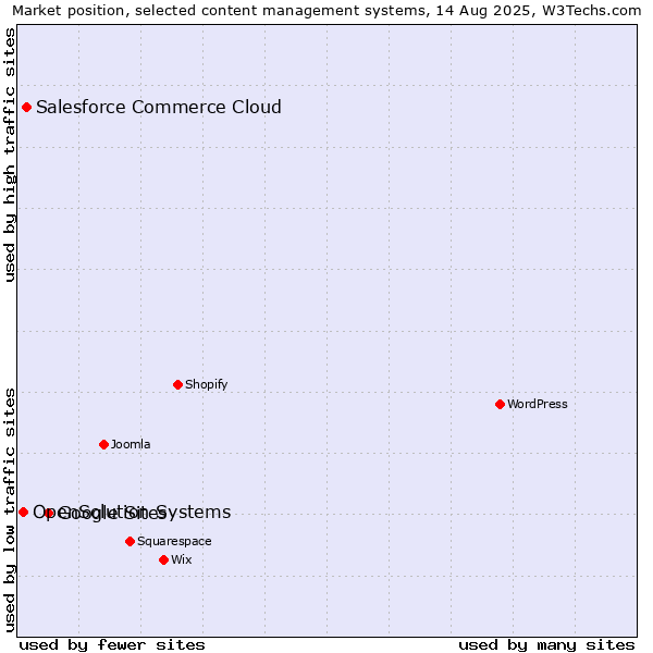 Market position of Google Sites vs. Salesforce Commerce Cloud vs. OpenSolution Systems