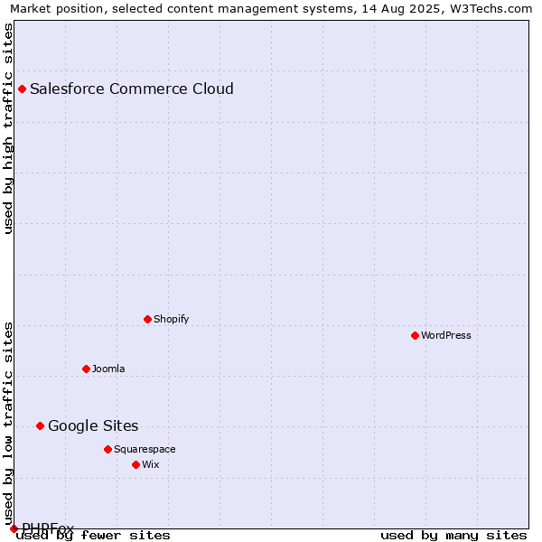 Market position of Google Sites vs. Salesforce Commerce Cloud vs. PHPFox