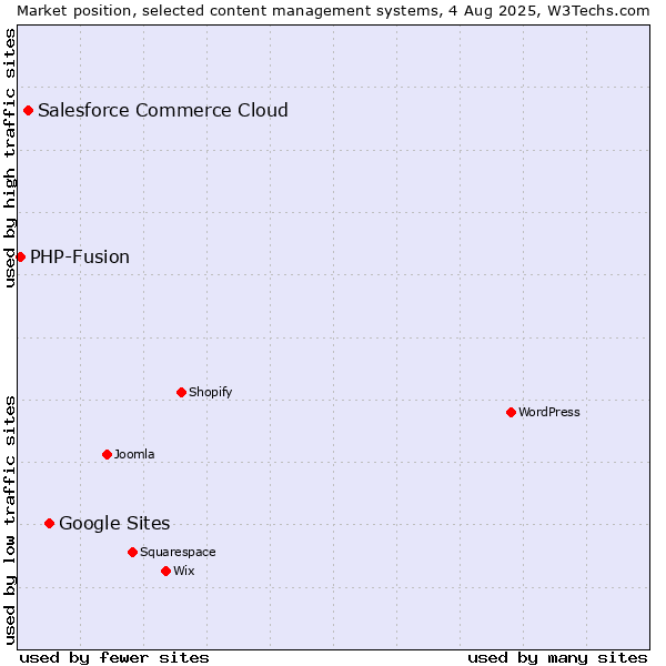 Market position of Google Sites vs. Salesforce Commerce Cloud vs. PHP-Fusion