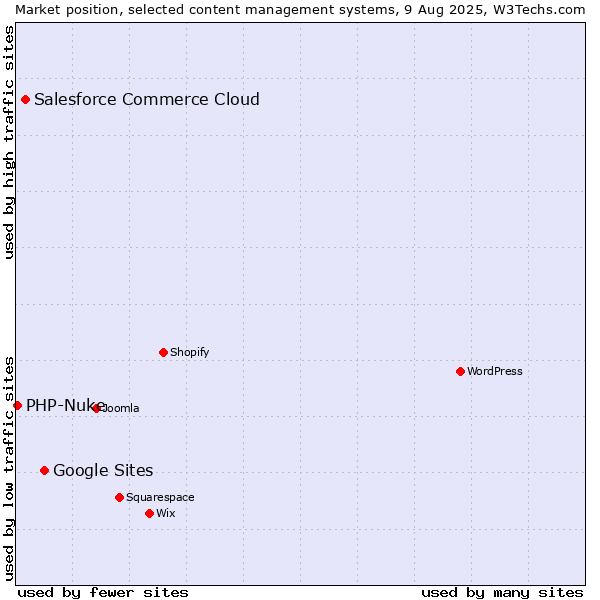 Market position of Google Sites vs. Salesforce Commerce Cloud vs. PHP-Nuke
