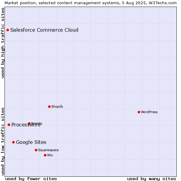 Market position of Google Sites vs. ProcessWire vs. Salesforce Commerce Cloud