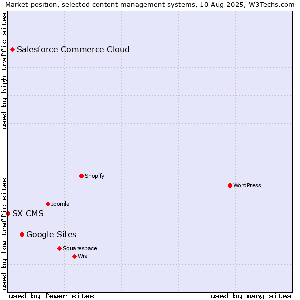 Market position of Google Sites vs. Salesforce Commerce Cloud vs. SX CMS