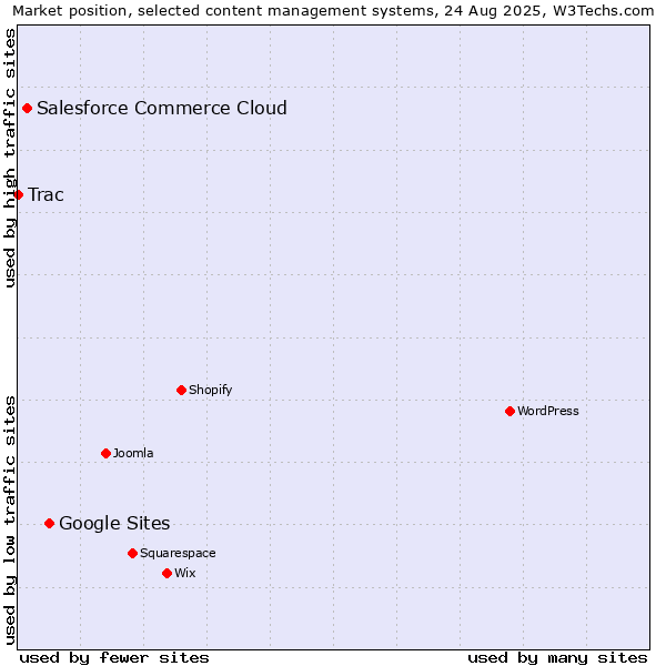Market position of Google Sites vs. Salesforce Commerce Cloud vs. Trac