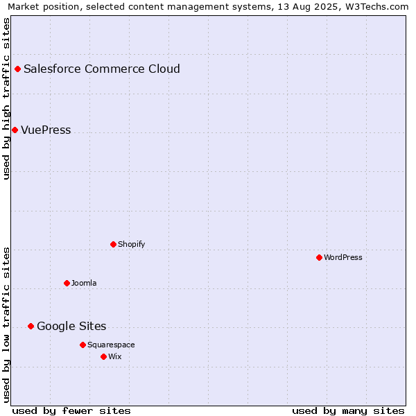 Market position of Google Sites vs. Salesforce Commerce Cloud vs. VuePress