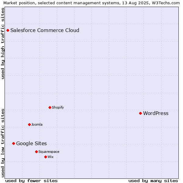 Market position of WordPress vs. Google Sites vs. Salesforce Commerce Cloud