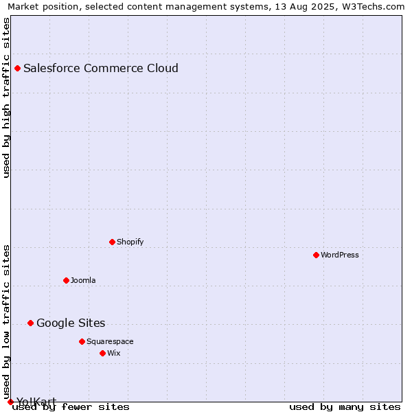 Market position of Google Sites vs. Salesforce Commerce Cloud vs. Yo!Kart