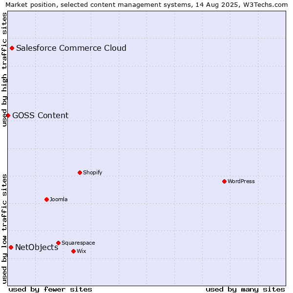 Market position of Salesforce Commerce Cloud vs. NetObjects vs. GOSS Content