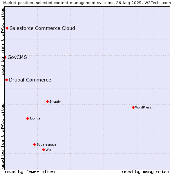 Market position of Salesforce Commerce Cloud vs. Drupal Commerce vs. GovCMS