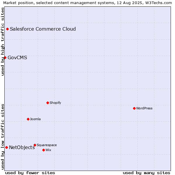Market position of Salesforce Commerce Cloud vs. NetObjects vs. GovCMS