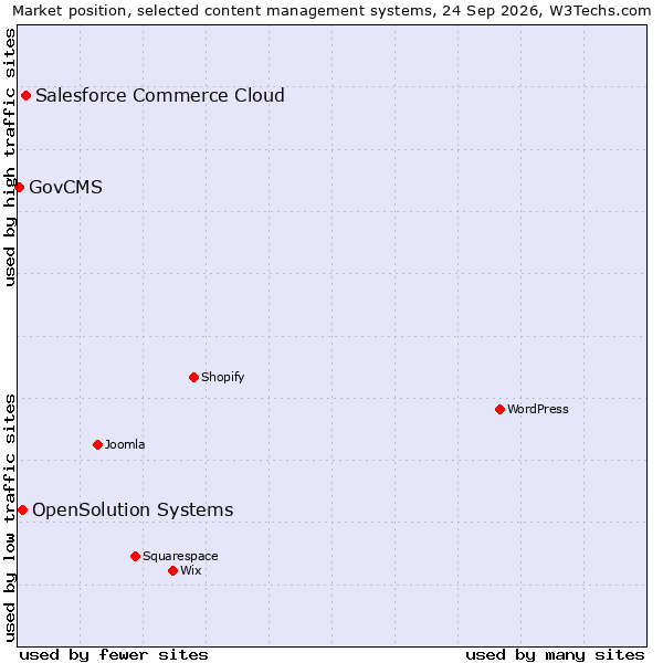 Market position of Salesforce Commerce Cloud vs. OpenSolution Systems vs. GovCMS
