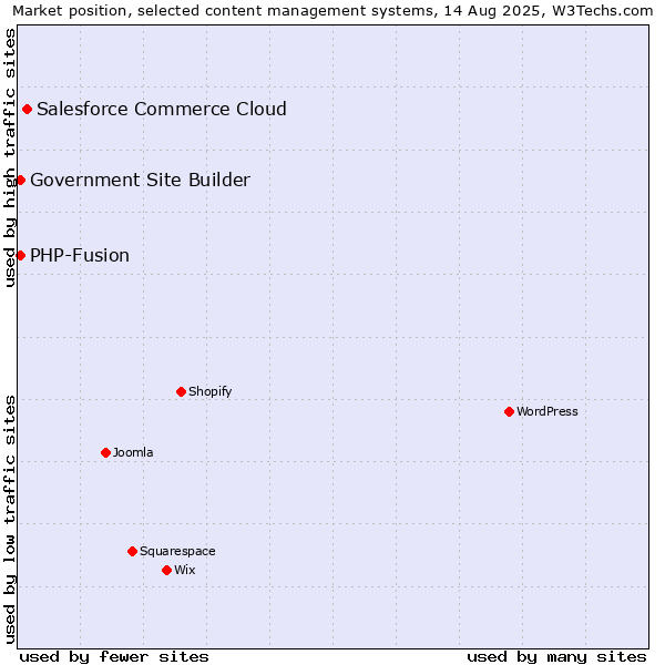 Market position of Salesforce Commerce Cloud vs. PHP-Fusion vs. Government Site Builder