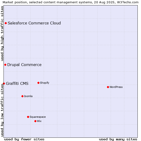 Market position of Salesforce Commerce Cloud vs. Drupal Commerce vs. Graffiti CMS