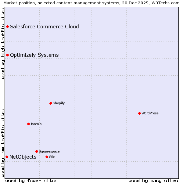 Market position of Optimizely Systems vs. Salesforce Commerce Cloud vs. NetObjects