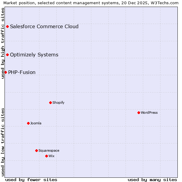Market position of Optimizely Systems vs. Salesforce Commerce Cloud vs. PHP-Fusion