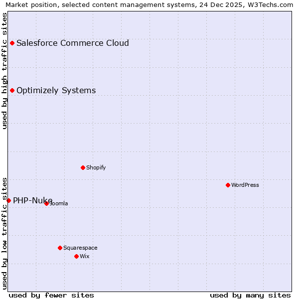 Market position of Optimizely Systems vs. Salesforce Commerce Cloud vs. PHP-Nuke