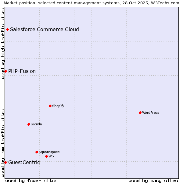 Market position of Salesforce Commerce Cloud vs. PHP-Fusion vs. GuestCentric