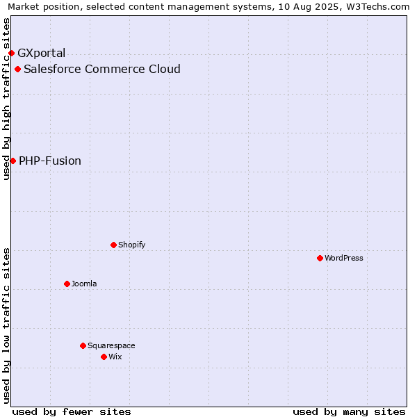 Market position of Salesforce Commerce Cloud vs. PHP-Fusion vs. GXportal