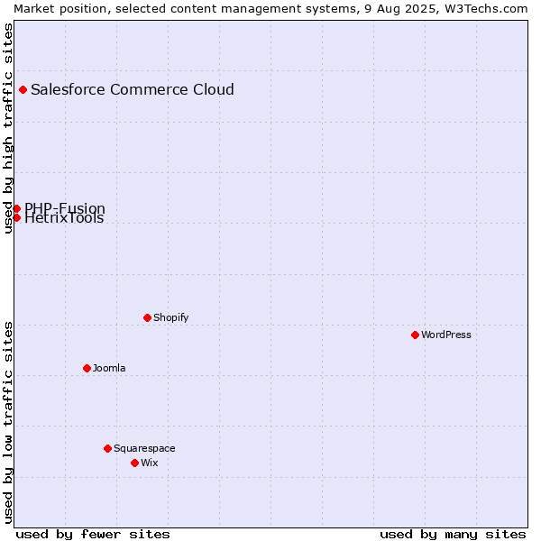 Market position of Salesforce Commerce Cloud vs. PHP-Fusion vs. HetrixTools