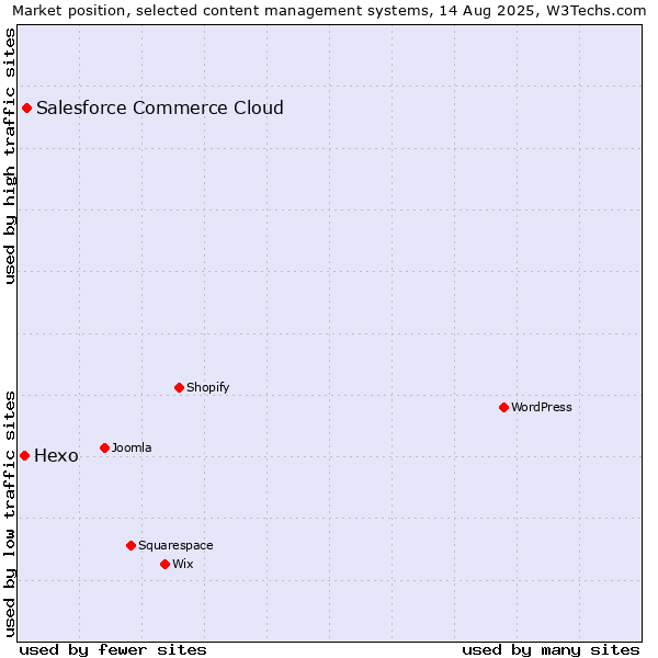Market position of Salesforce Commerce Cloud vs. Hexo