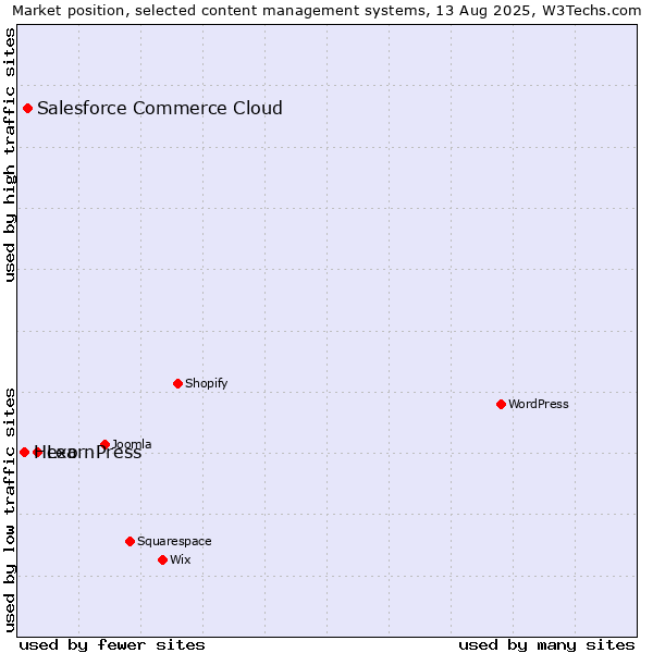 Market position of LearnPress vs. Salesforce Commerce Cloud vs. Hexo