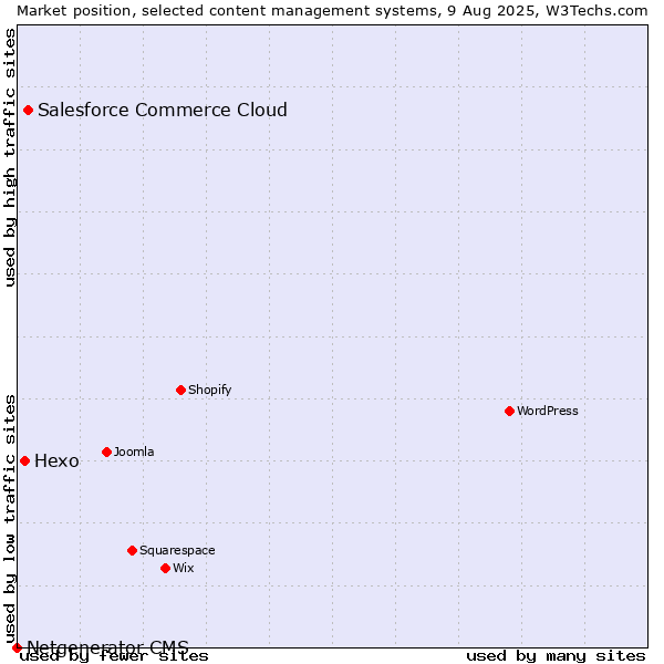 Market position of Salesforce Commerce Cloud vs. Hexo vs. Netgenerator CMS