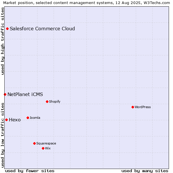 Market position of Salesforce Commerce Cloud vs. Hexo vs. NetPlanet iCMS