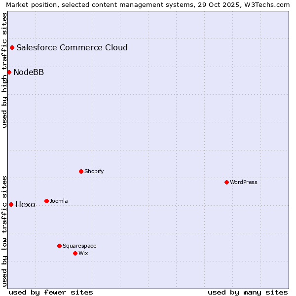 Market position of Salesforce Commerce Cloud vs. Hexo vs. NodeBB