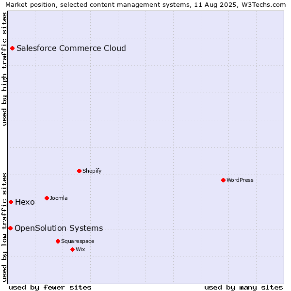 Market position of Salesforce Commerce Cloud vs. Hexo vs. OpenSolution Systems